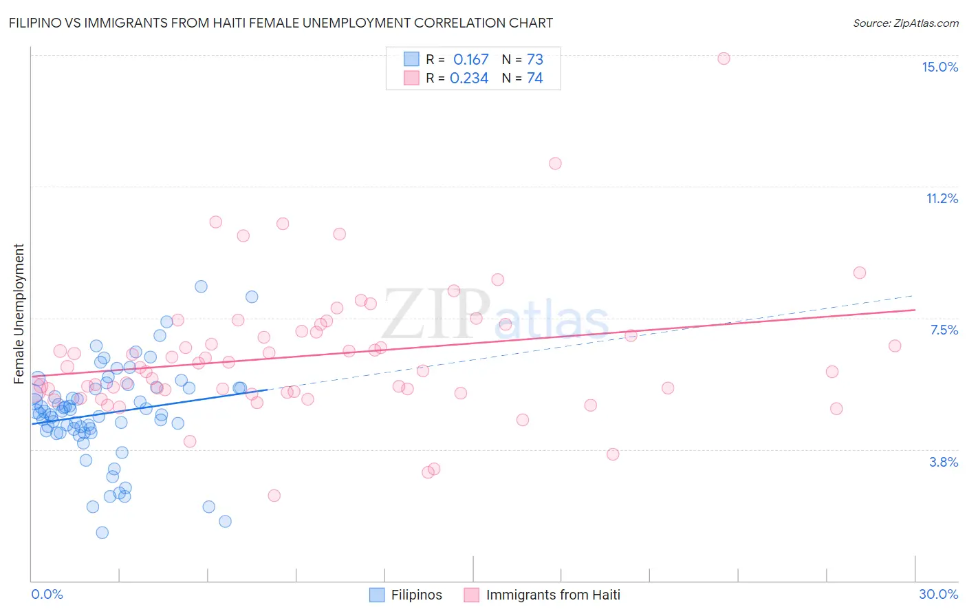 Filipino vs Immigrants from Haiti Female Unemployment