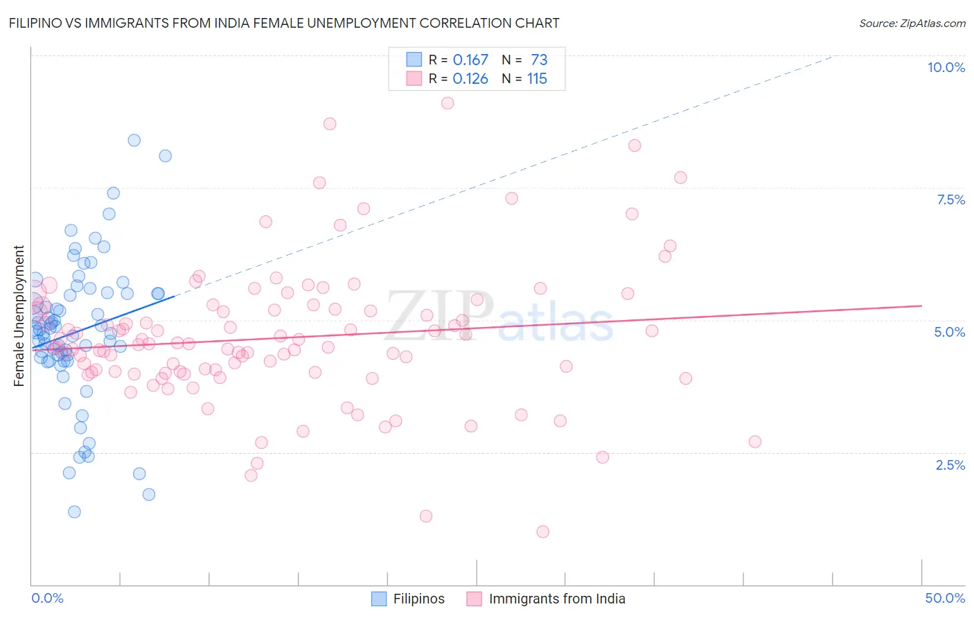 Filipino vs Immigrants from India Female Unemployment