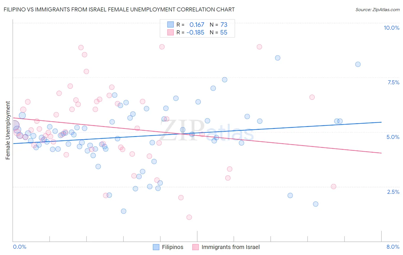 Filipino vs Immigrants from Israel Female Unemployment