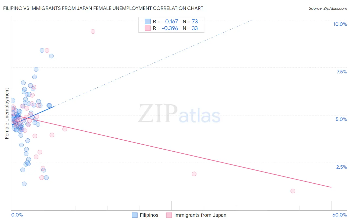 Filipino vs Immigrants from Japan Female Unemployment