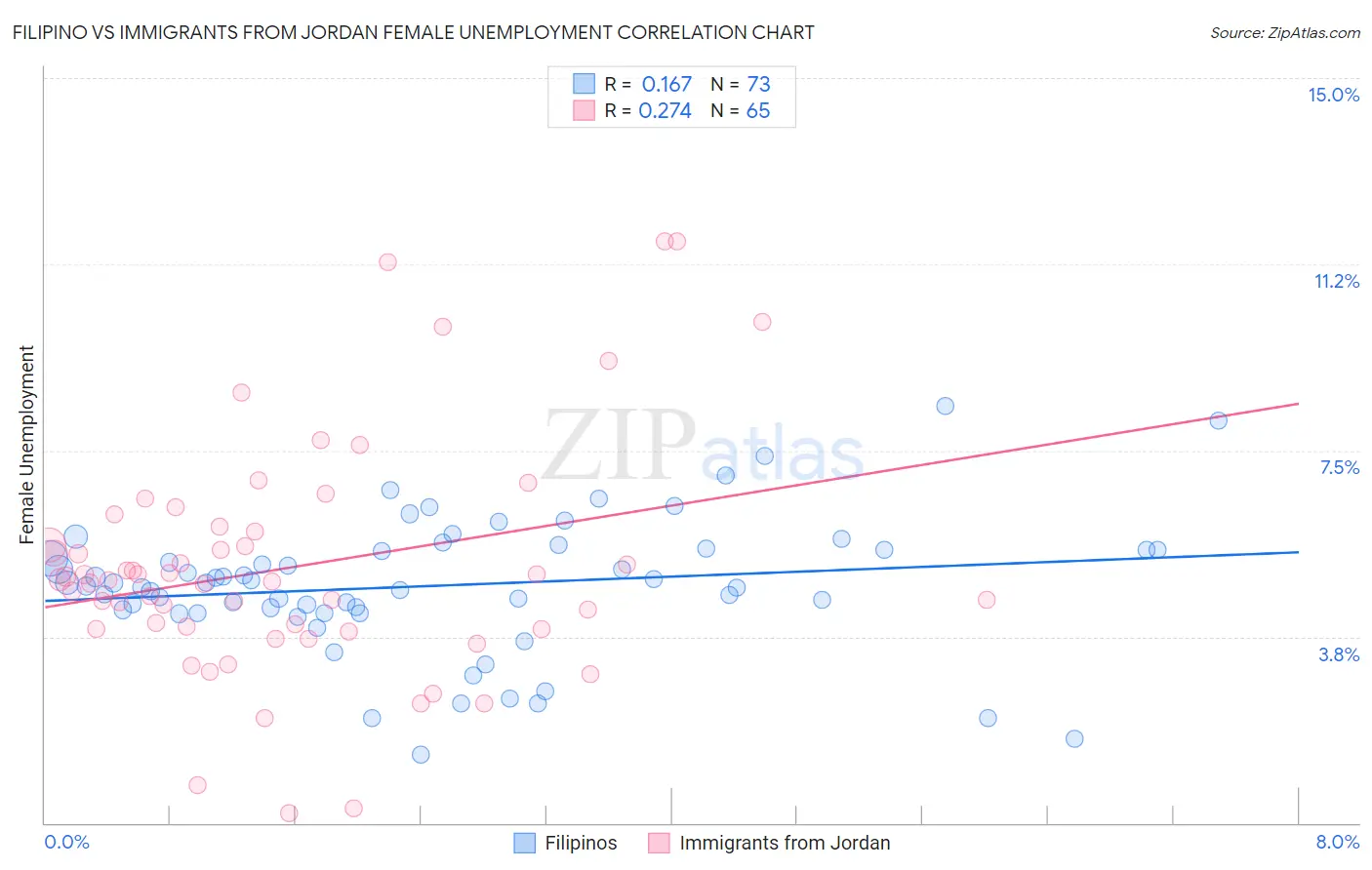 Filipino vs Immigrants from Jordan Female Unemployment
