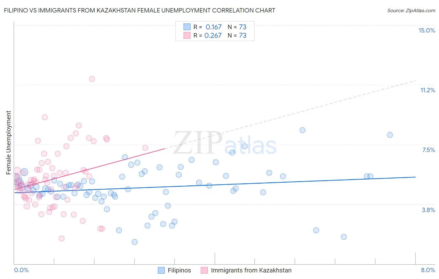 Filipino vs Immigrants from Kazakhstan Female Unemployment