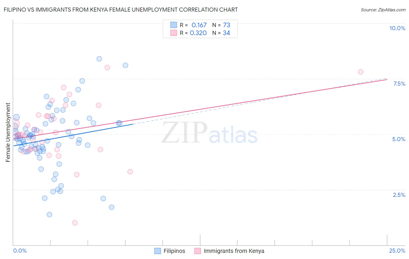 Filipino vs Immigrants from Kenya Female Unemployment