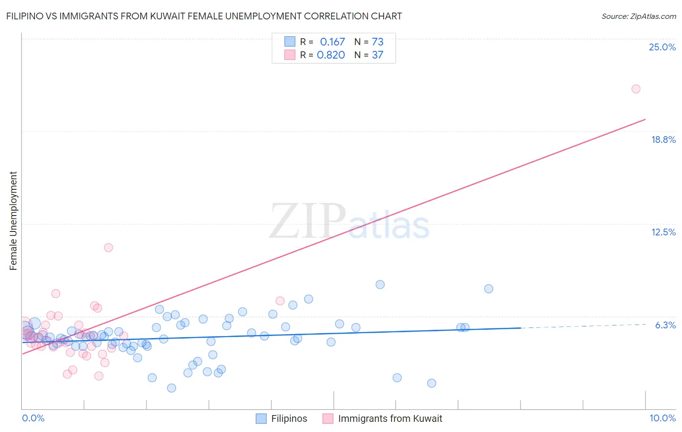 Filipino vs Immigrants from Kuwait Female Unemployment