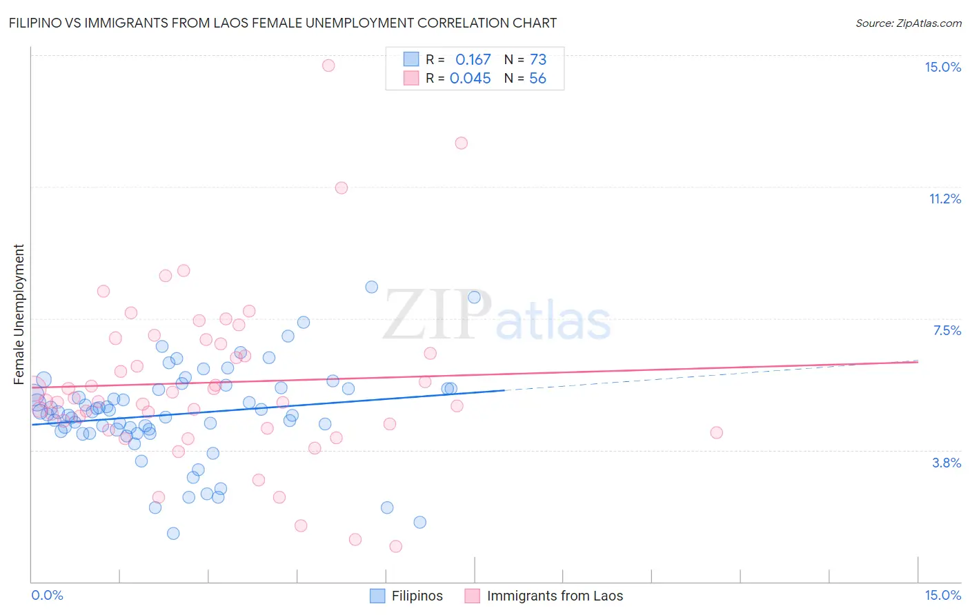 Filipino vs Immigrants from Laos Female Unemployment