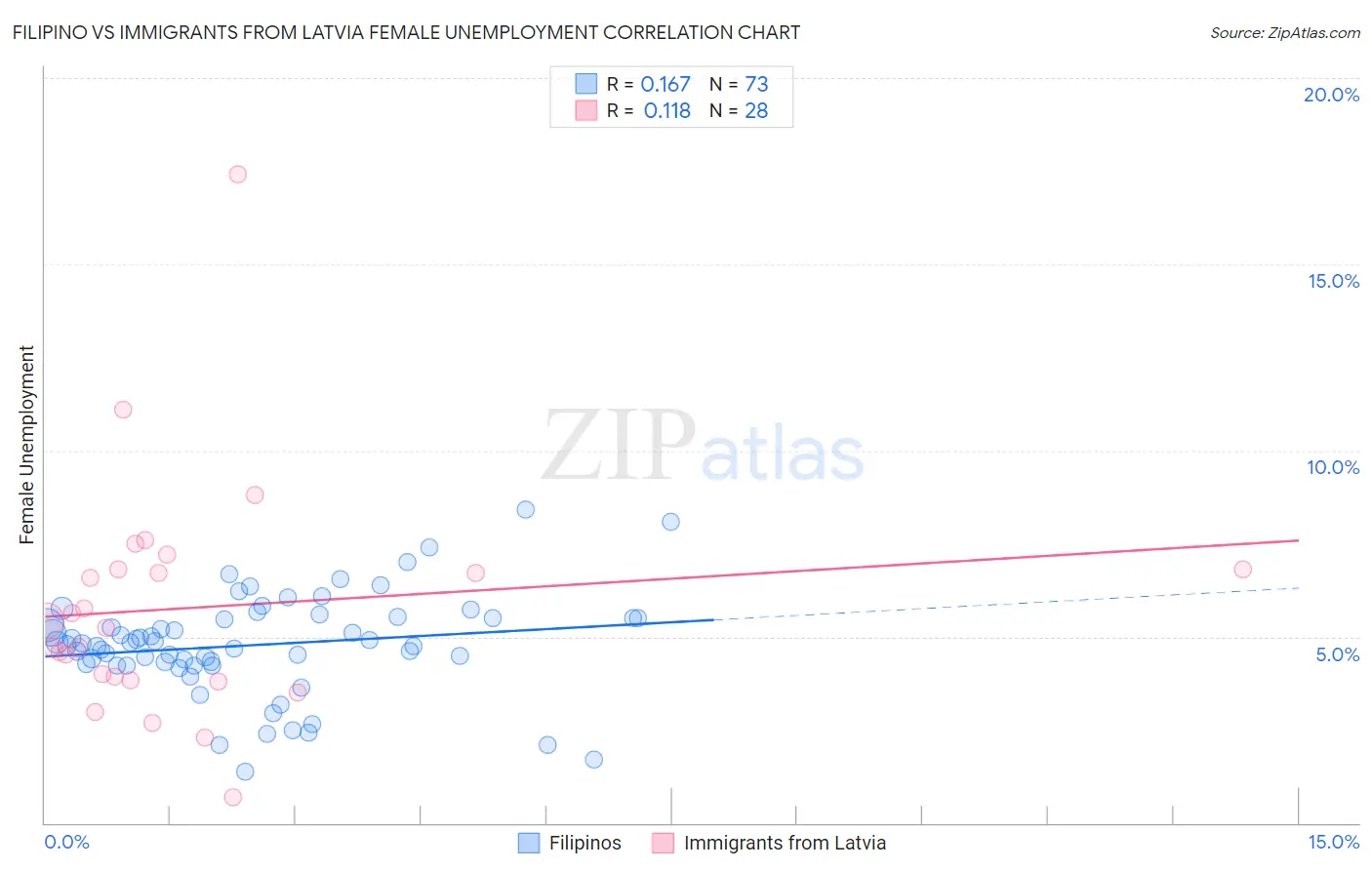 Filipino vs Immigrants from Latvia Female Unemployment