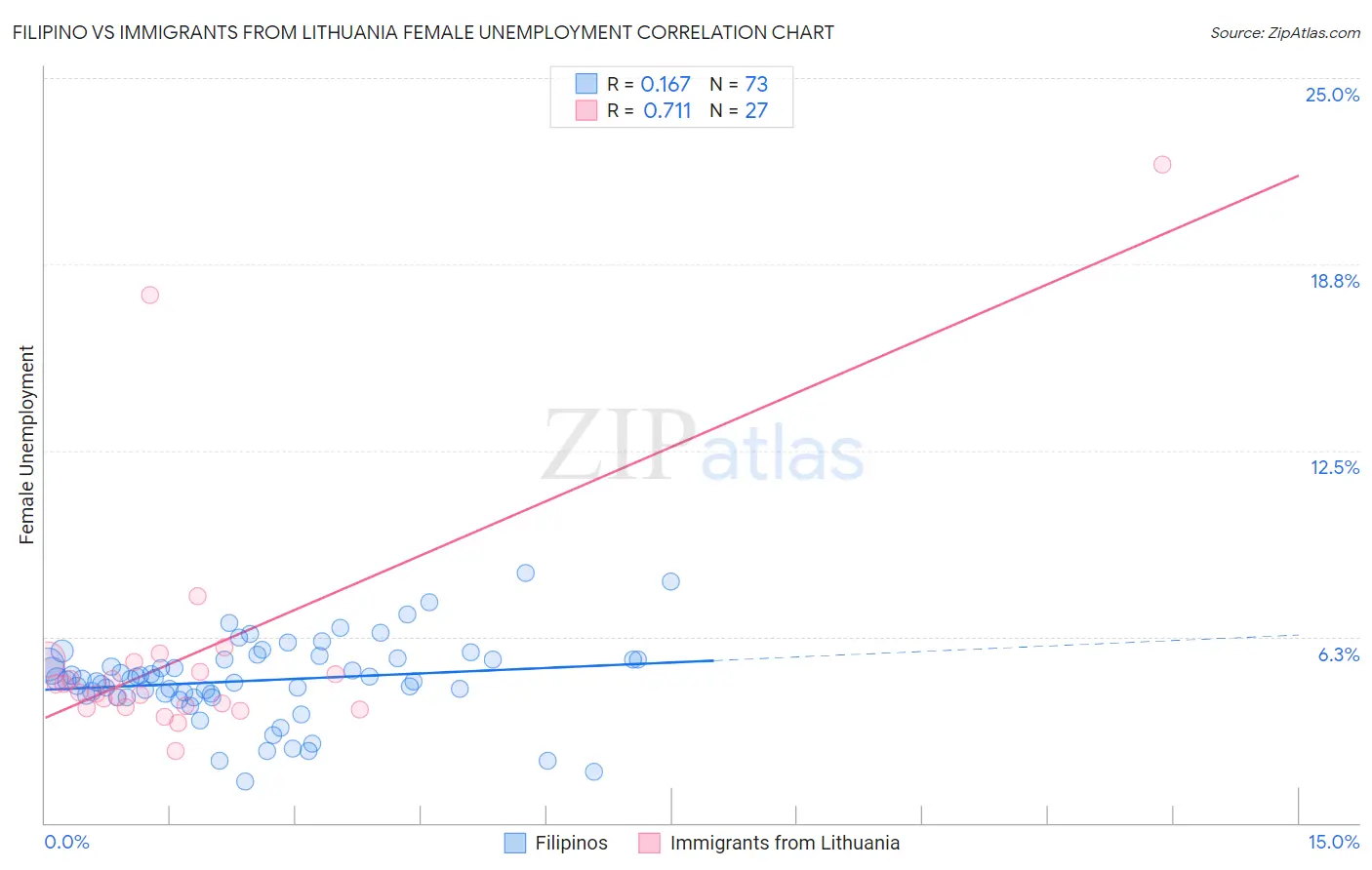 Filipino vs Immigrants from Lithuania Female Unemployment