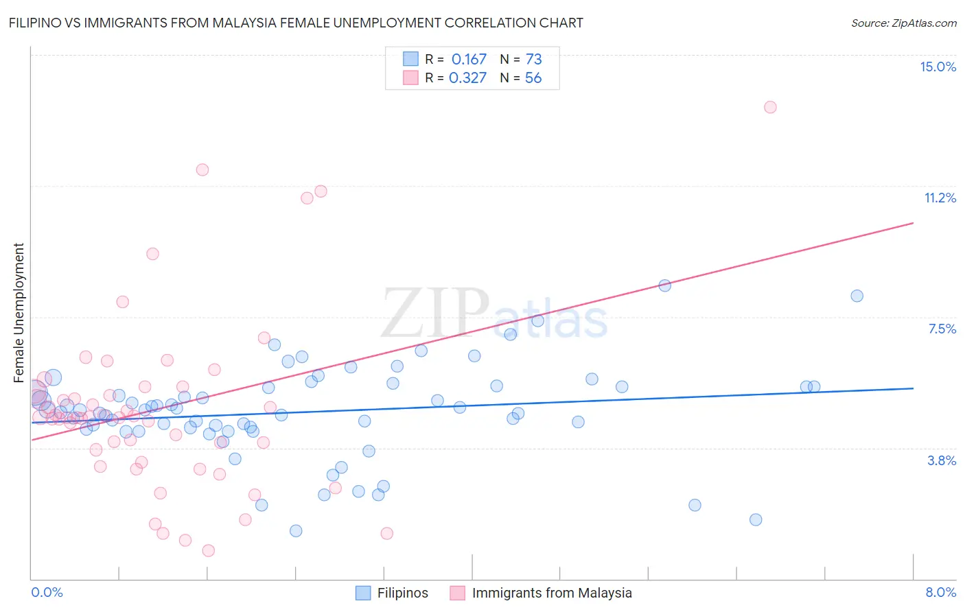 Filipino vs Immigrants from Malaysia Female Unemployment