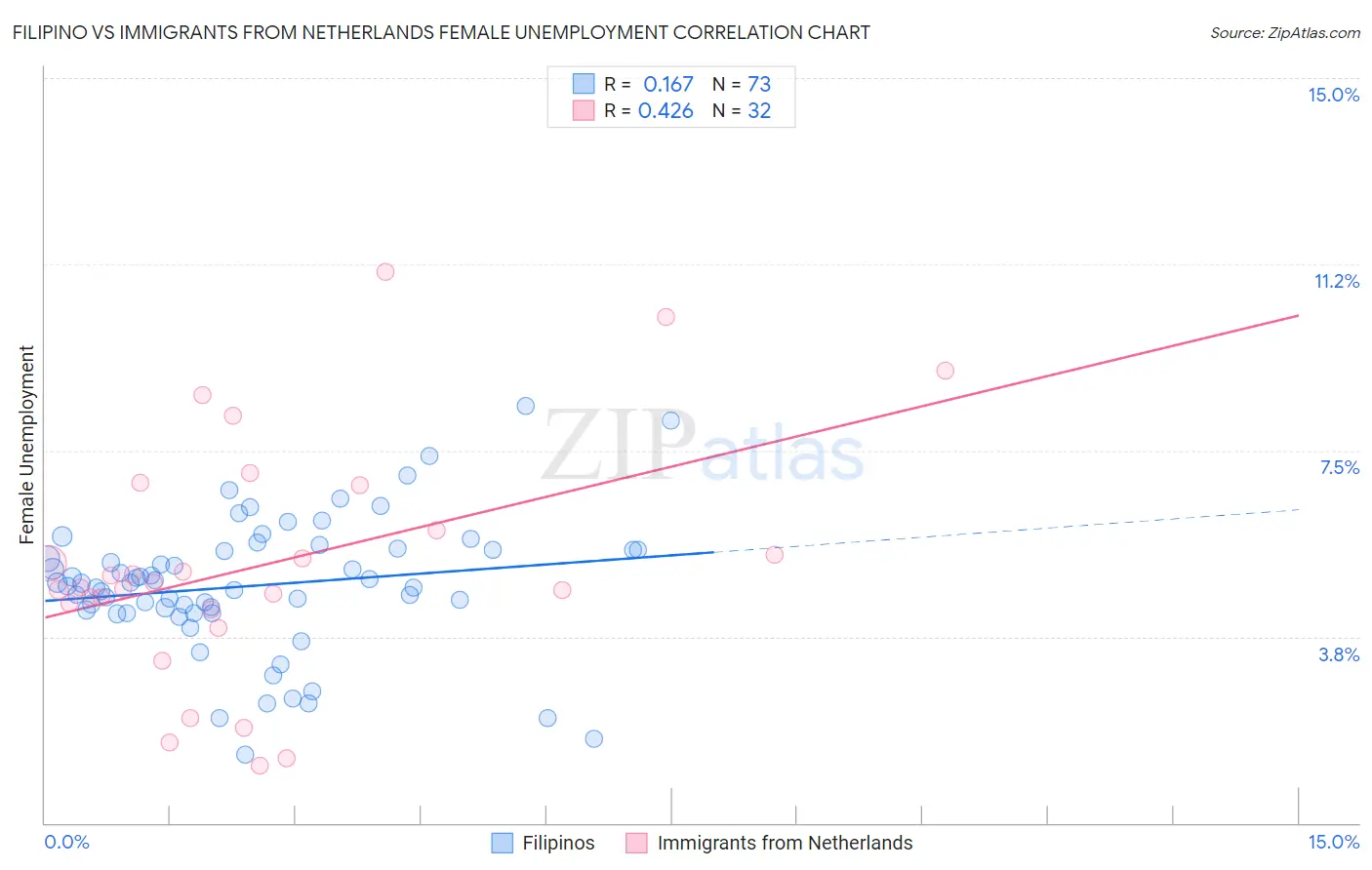 Filipino vs Immigrants from Netherlands Female Unemployment