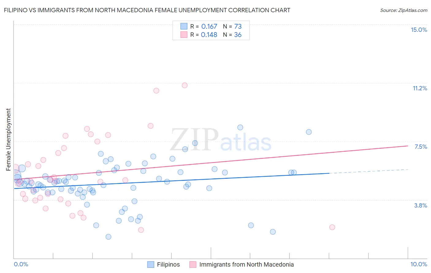 Filipino vs Immigrants from North Macedonia Female Unemployment