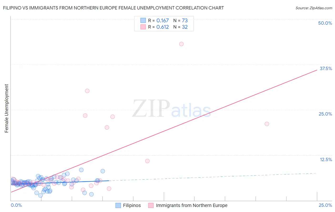 Filipino vs Immigrants from Northern Europe Female Unemployment