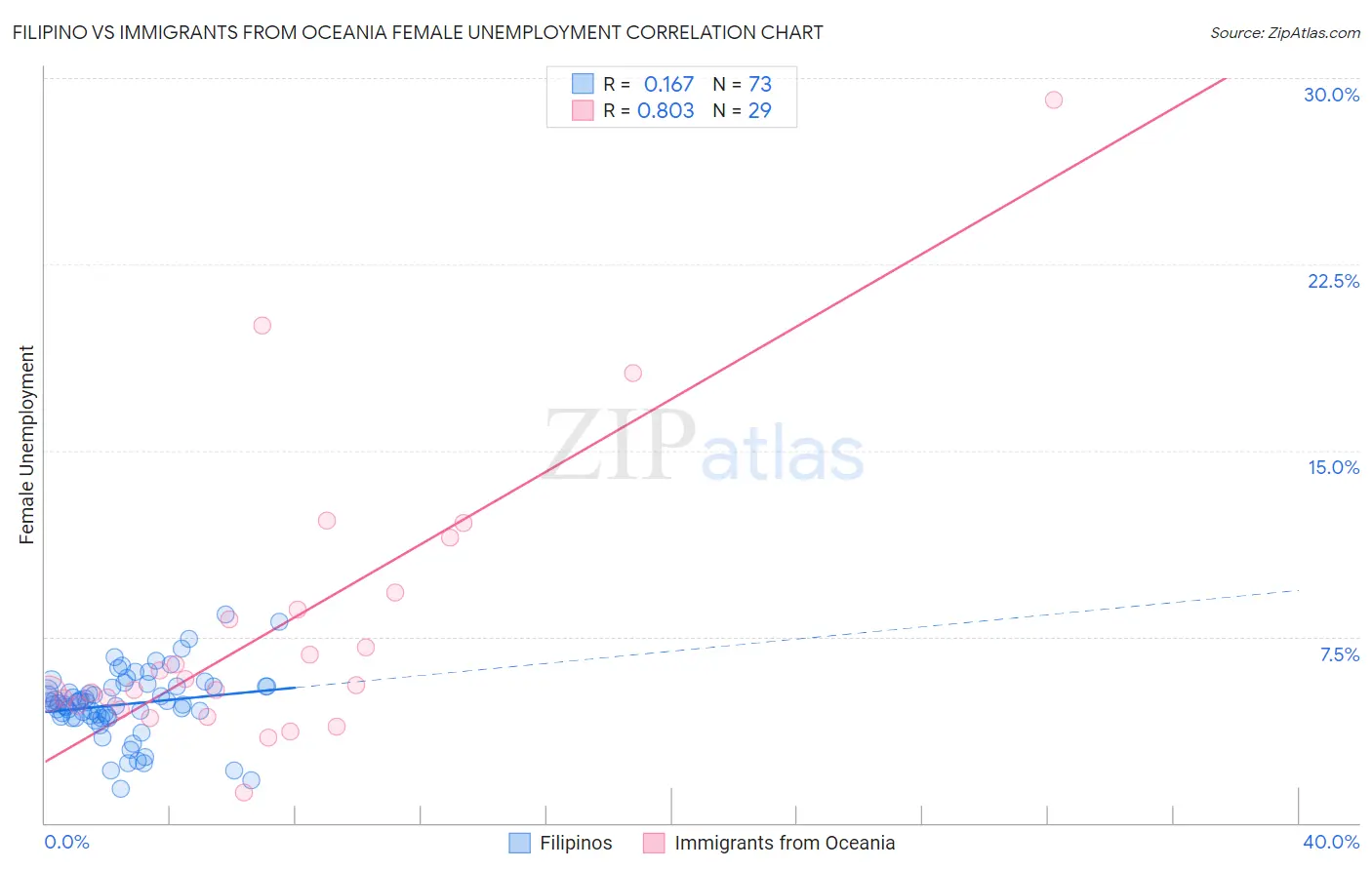 Filipino vs Immigrants from Oceania Female Unemployment