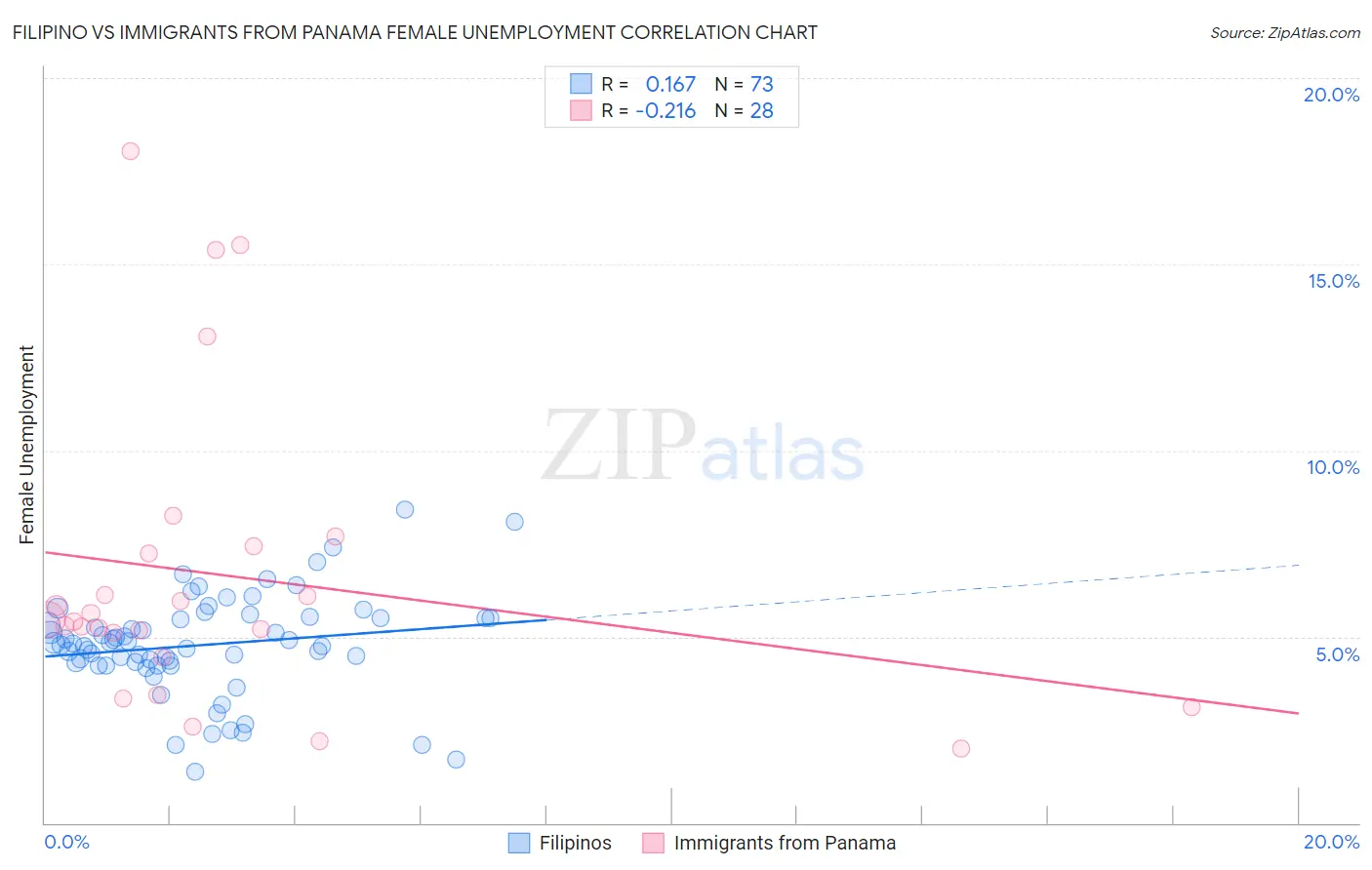 Filipino vs Immigrants from Panama Female Unemployment