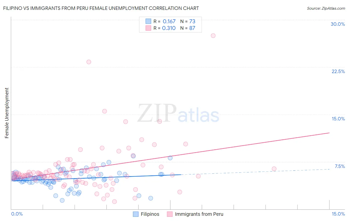 Filipino vs Immigrants from Peru Female Unemployment