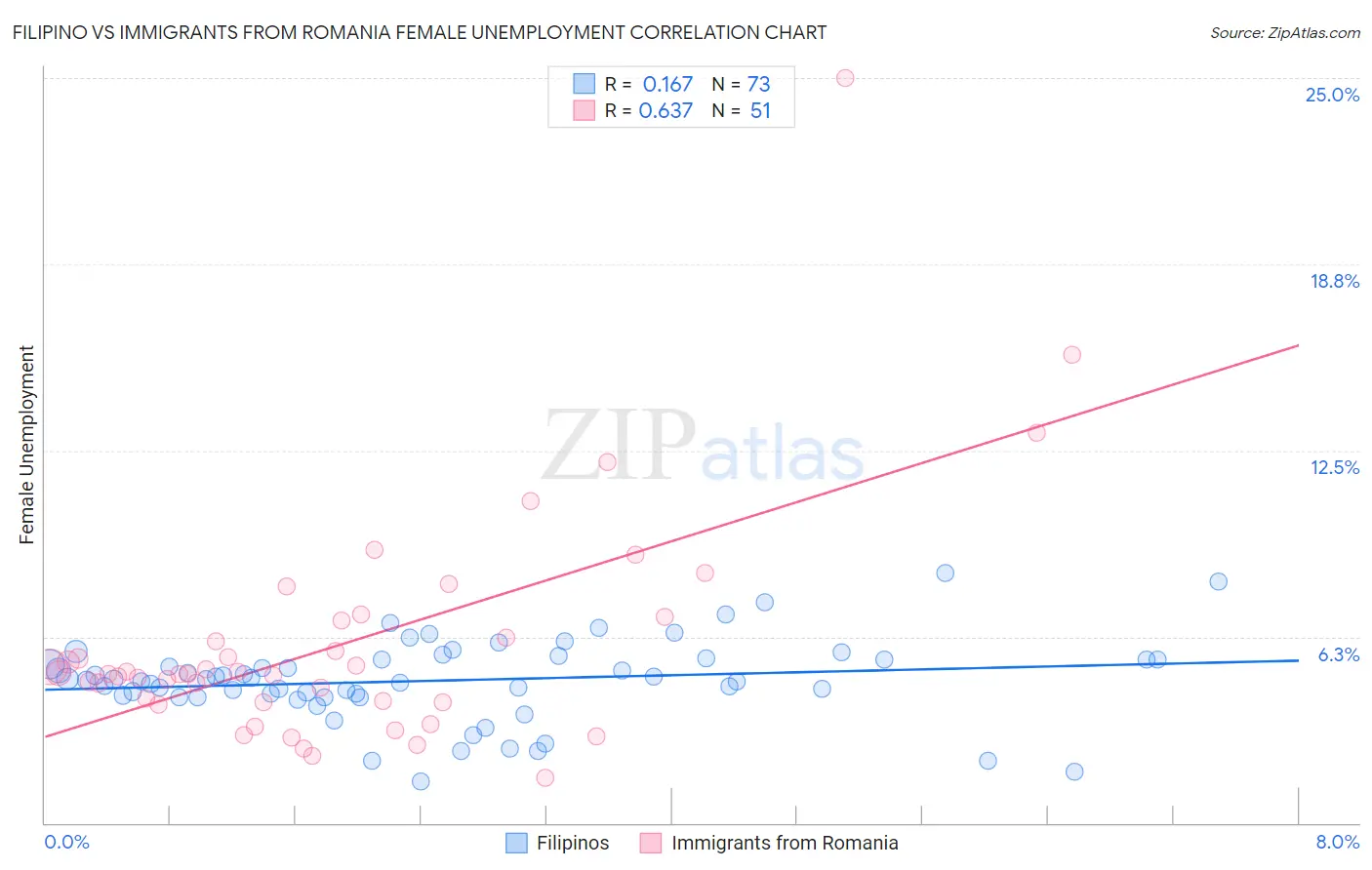 Filipino vs Immigrants from Romania Female Unemployment