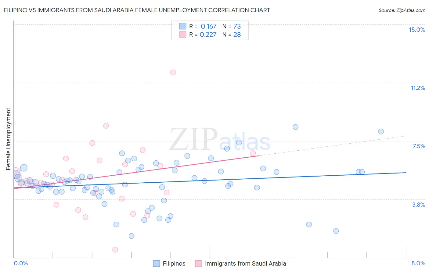 Filipino vs Immigrants from Saudi Arabia Female Unemployment