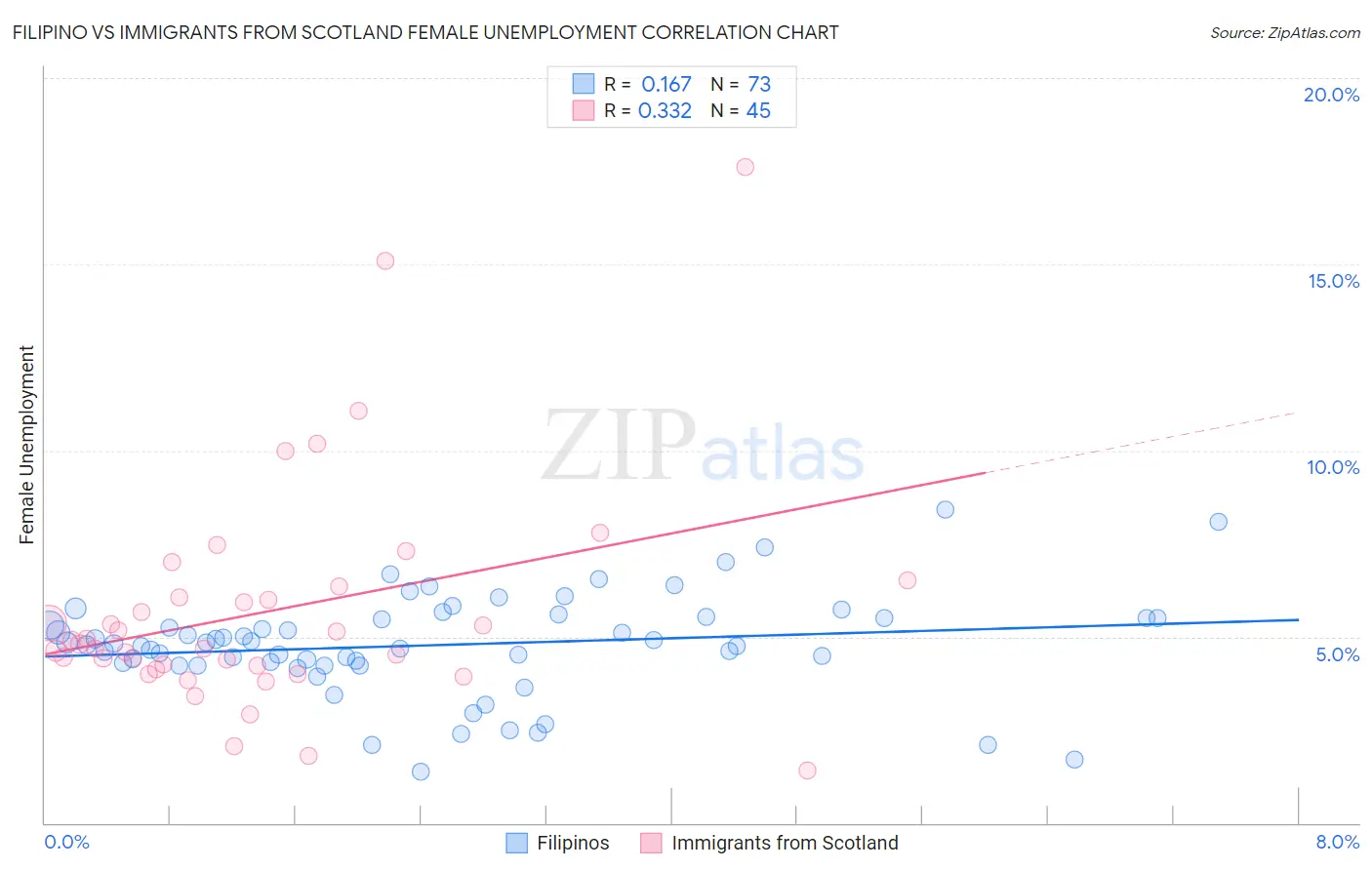 Filipino vs Immigrants from Scotland Female Unemployment