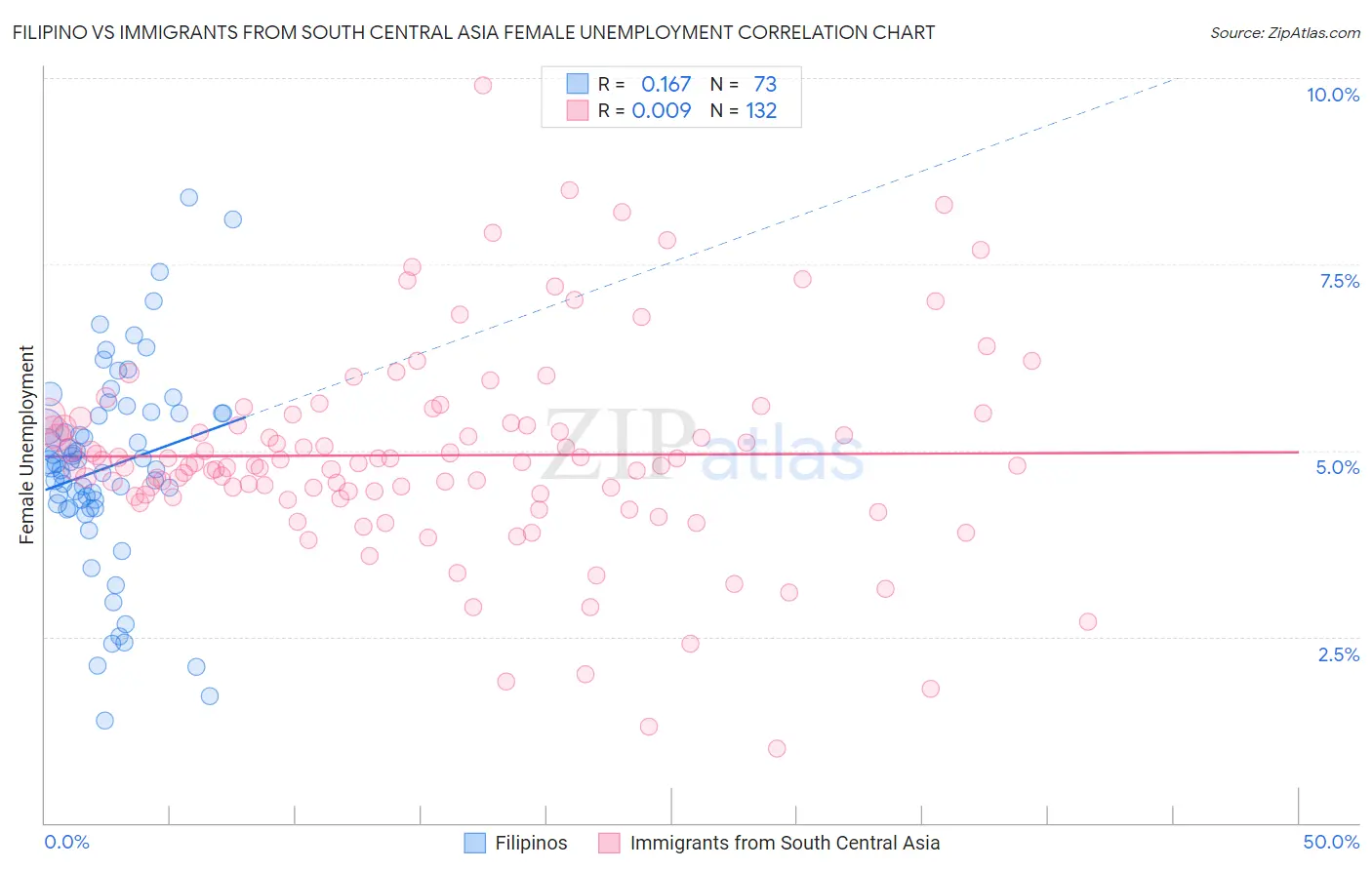 Filipino vs Immigrants from South Central Asia Female Unemployment