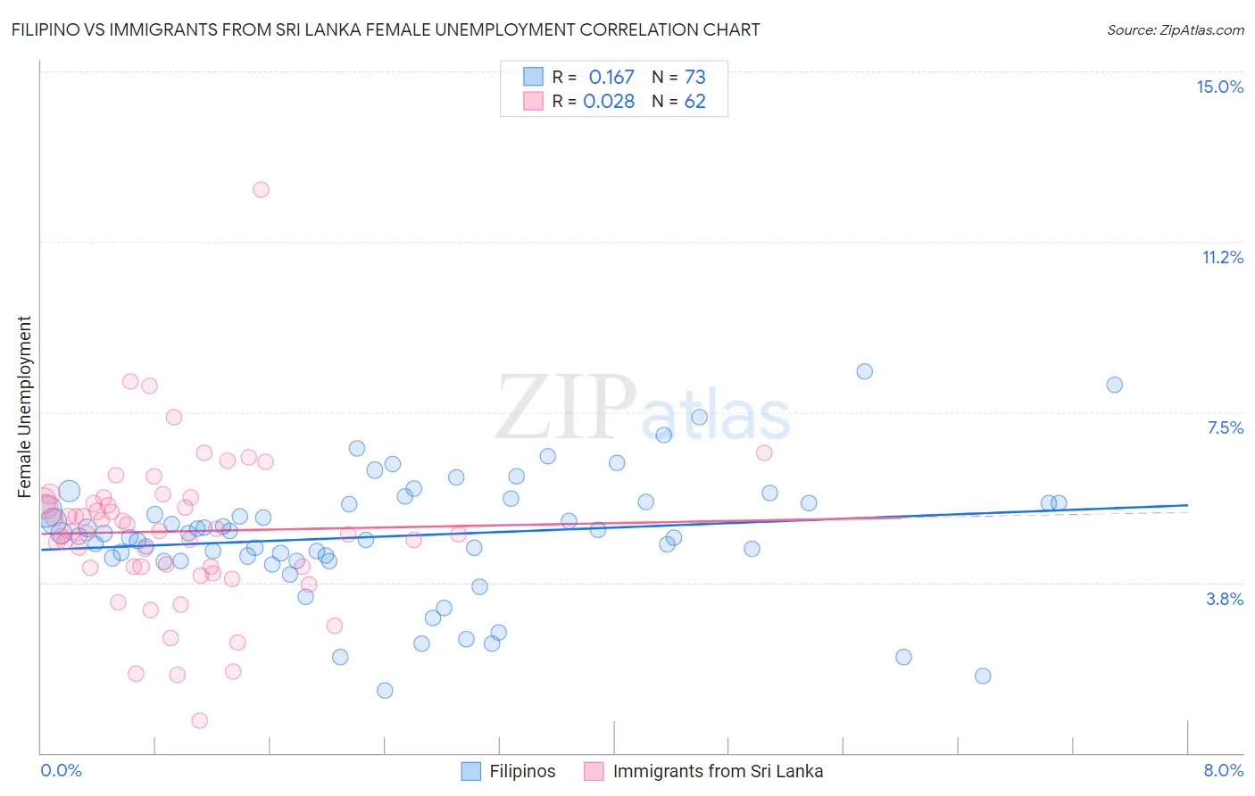 Filipino vs Immigrants from Sri Lanka Female Unemployment