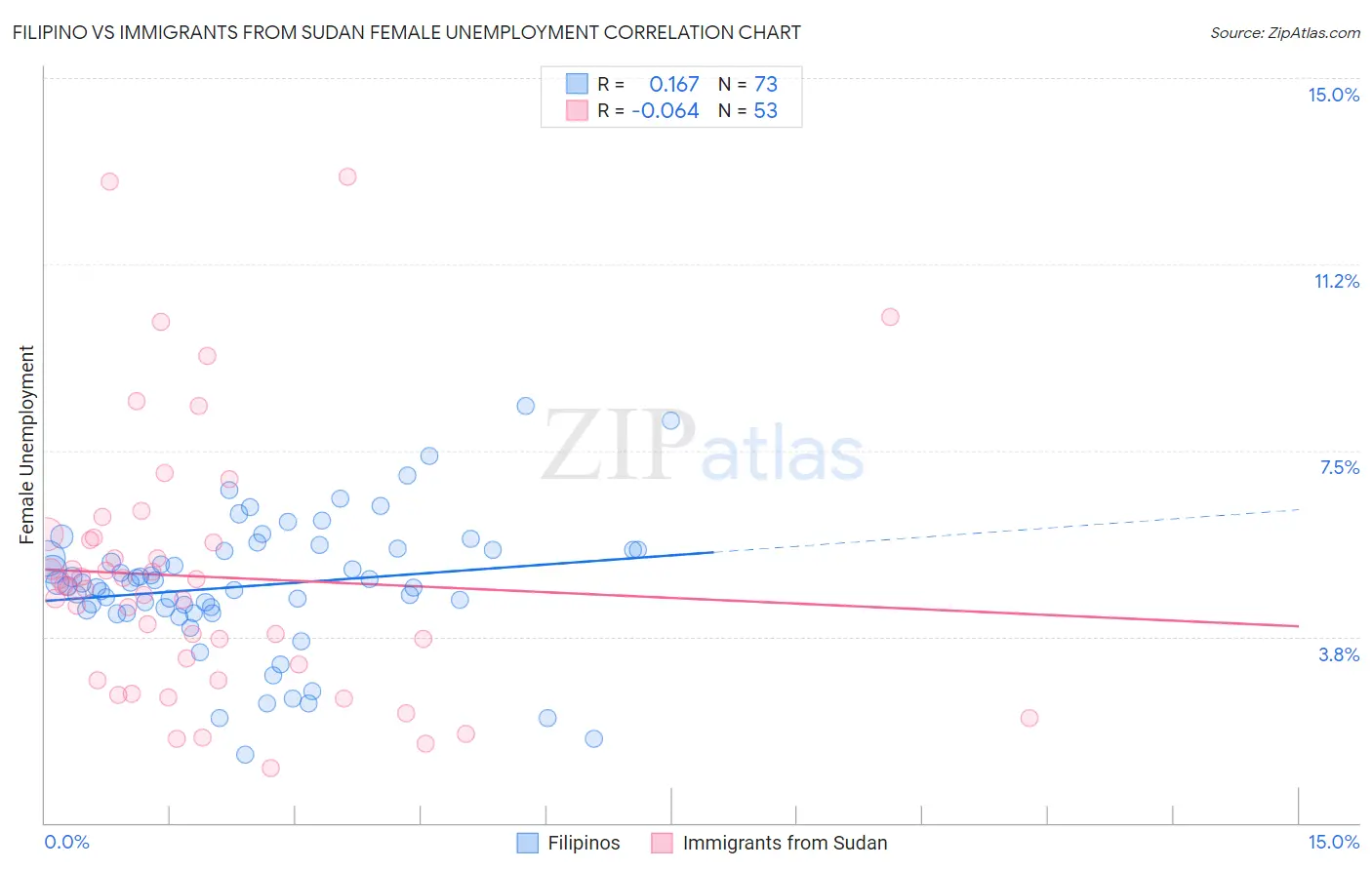 Filipino vs Immigrants from Sudan Female Unemployment