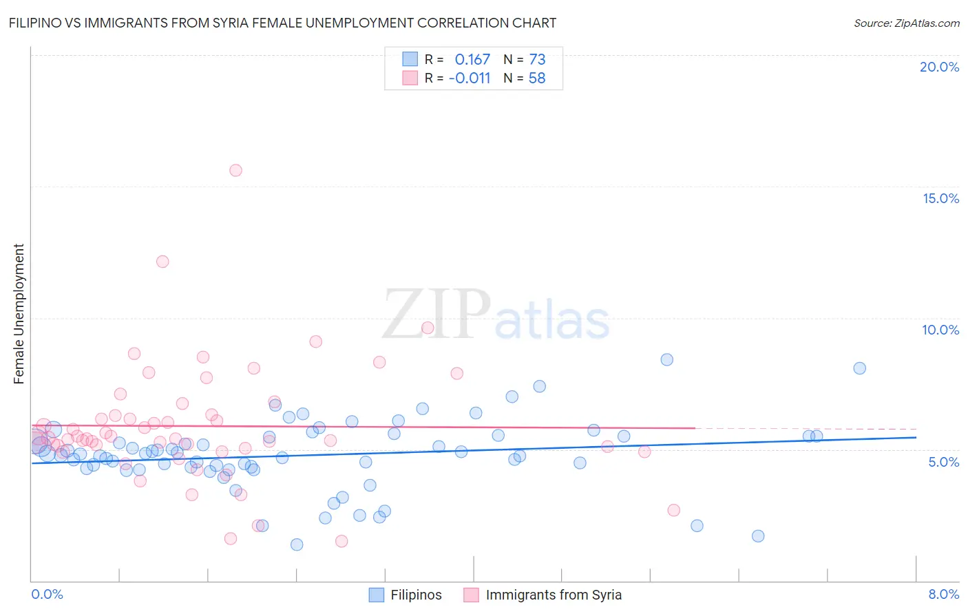 Filipino vs Immigrants from Syria Female Unemployment