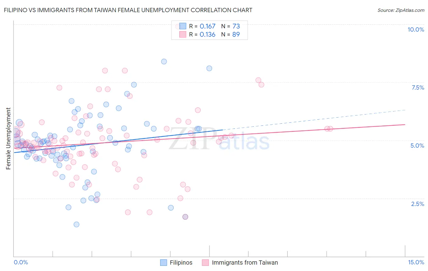 Filipino vs Immigrants from Taiwan Female Unemployment