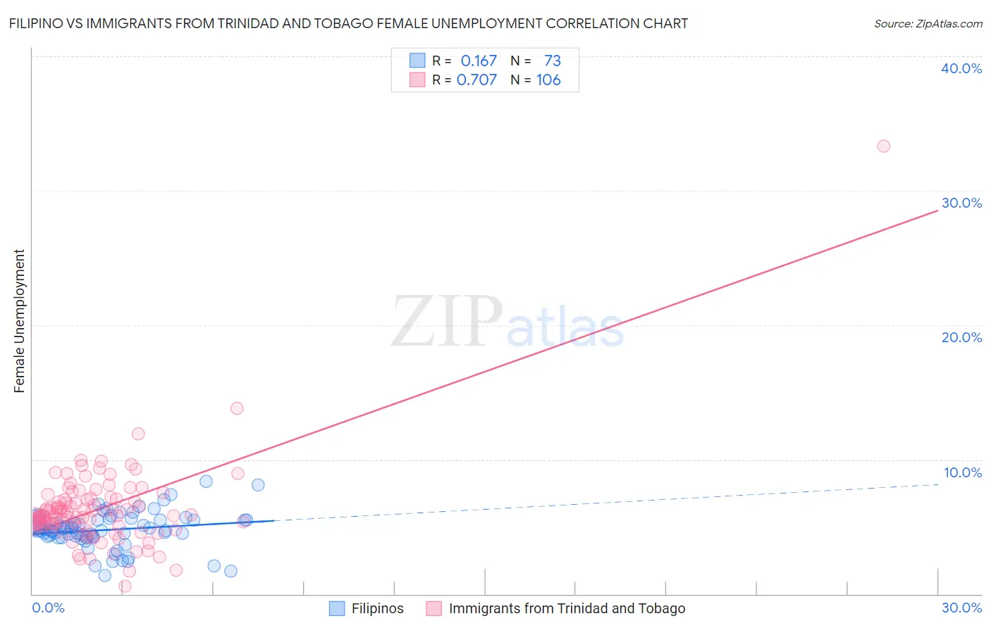 Filipino vs Immigrants from Trinidad and Tobago Female Unemployment