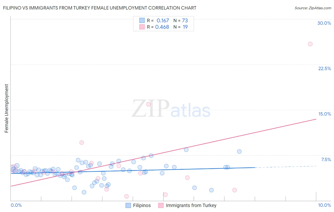 Filipino vs Immigrants from Turkey Female Unemployment