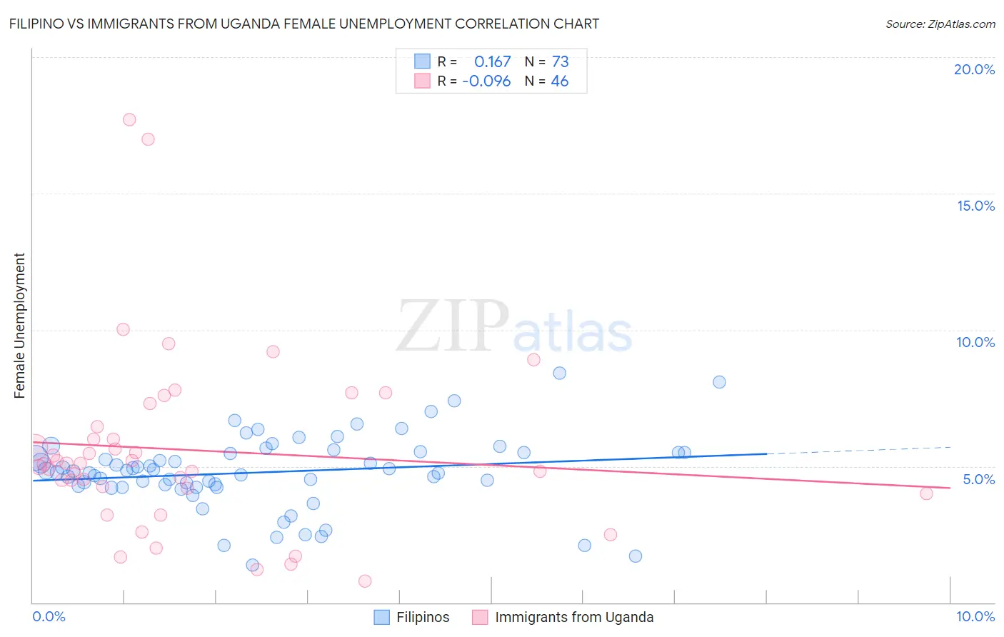 Filipino vs Immigrants from Uganda Female Unemployment