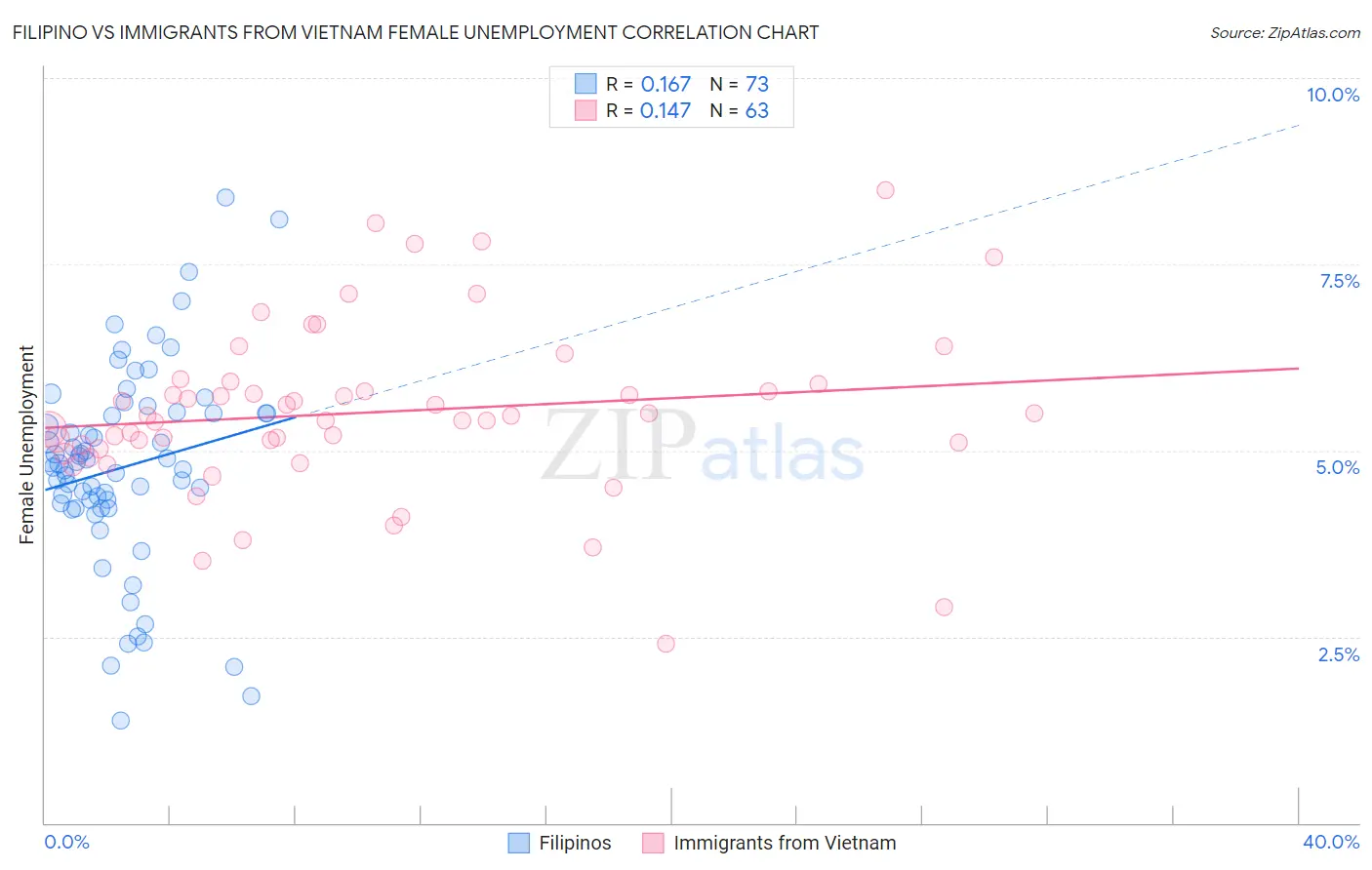 Filipino vs Immigrants from Vietnam Female Unemployment