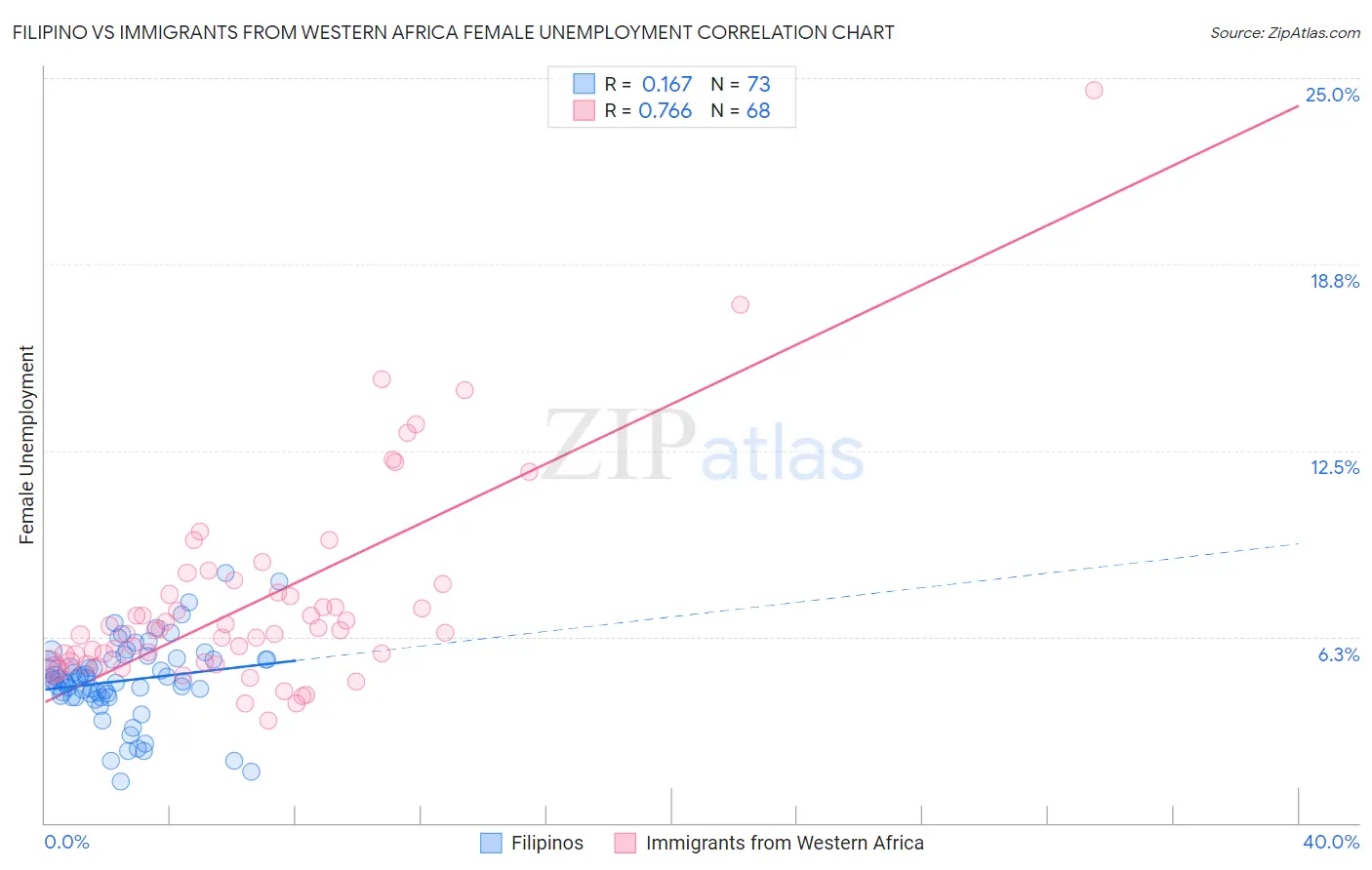 Filipino vs Immigrants from Western Africa Female Unemployment