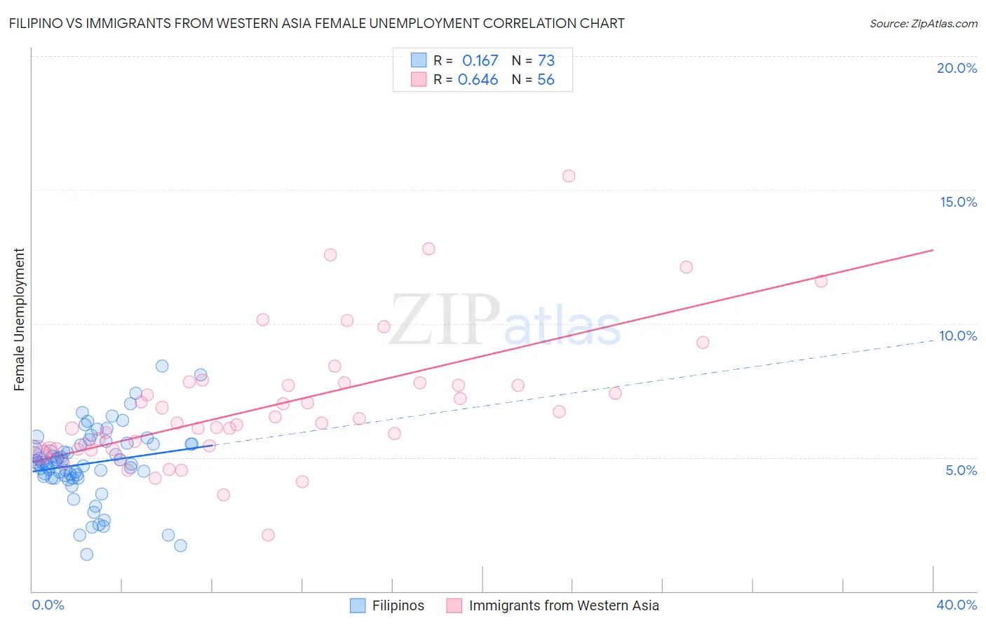 Filipino vs Immigrants from Western Asia Female Unemployment