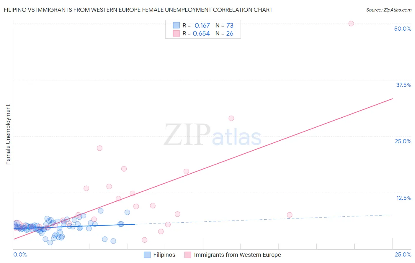 Filipino vs Immigrants from Western Europe Female Unemployment