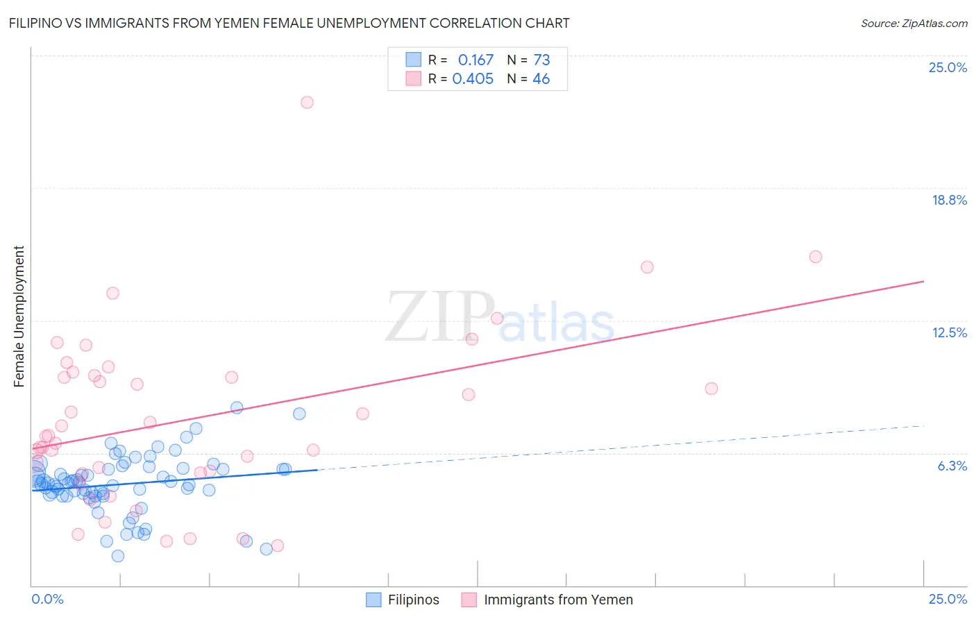 Filipino vs Immigrants from Yemen Female Unemployment