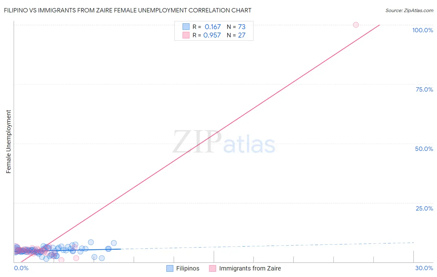 Filipino vs Immigrants from Zaire Female Unemployment