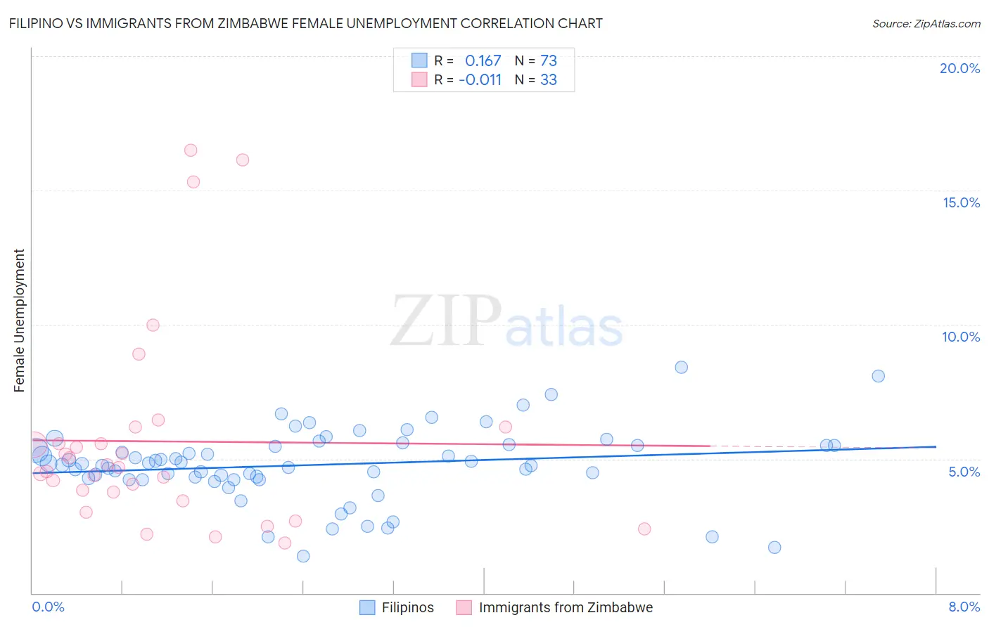 Filipino vs Immigrants from Zimbabwe Female Unemployment