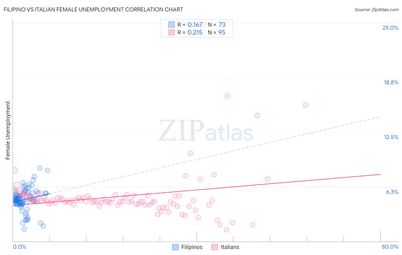 Filipino vs Italian Female Unemployment
