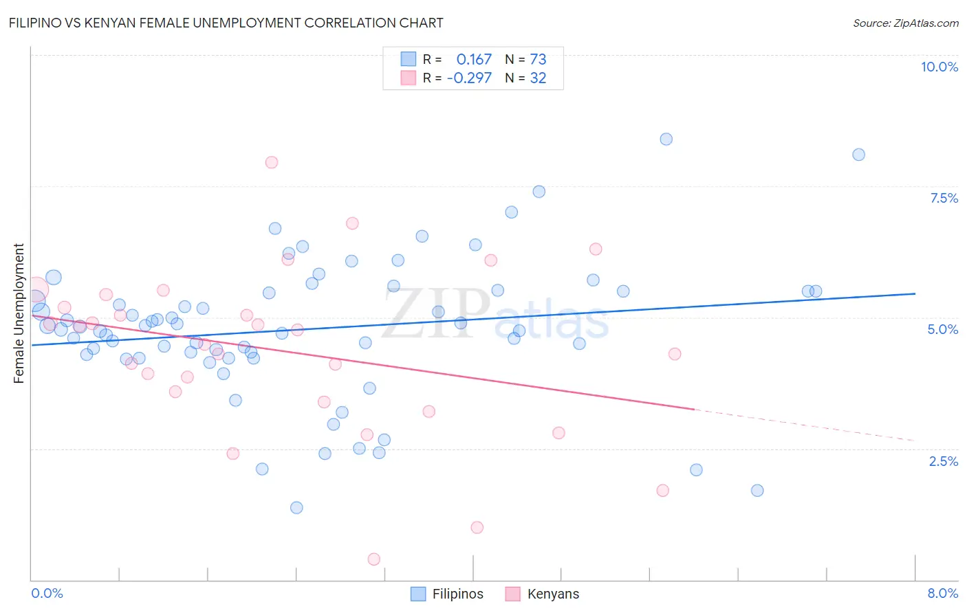 Filipino vs Kenyan Female Unemployment