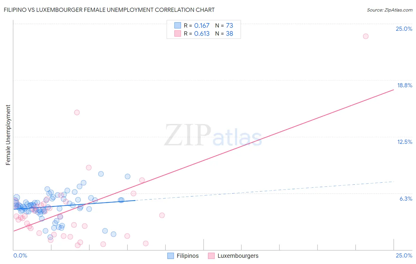 Filipino vs Luxembourger Female Unemployment