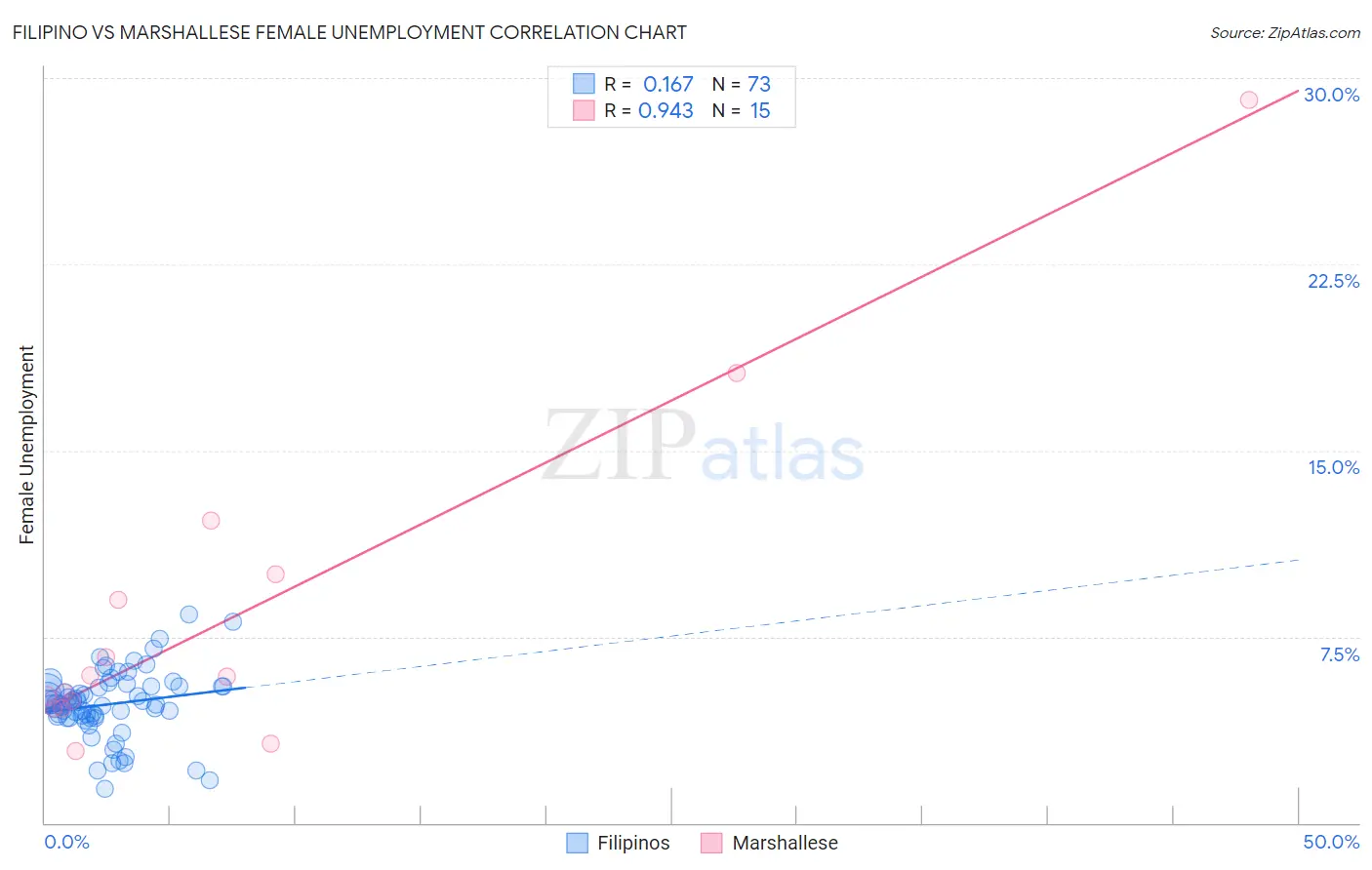 Filipino vs Marshallese Female Unemployment