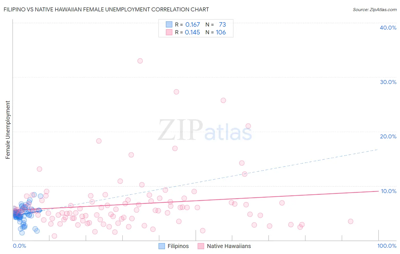 Filipino vs Native Hawaiian Female Unemployment