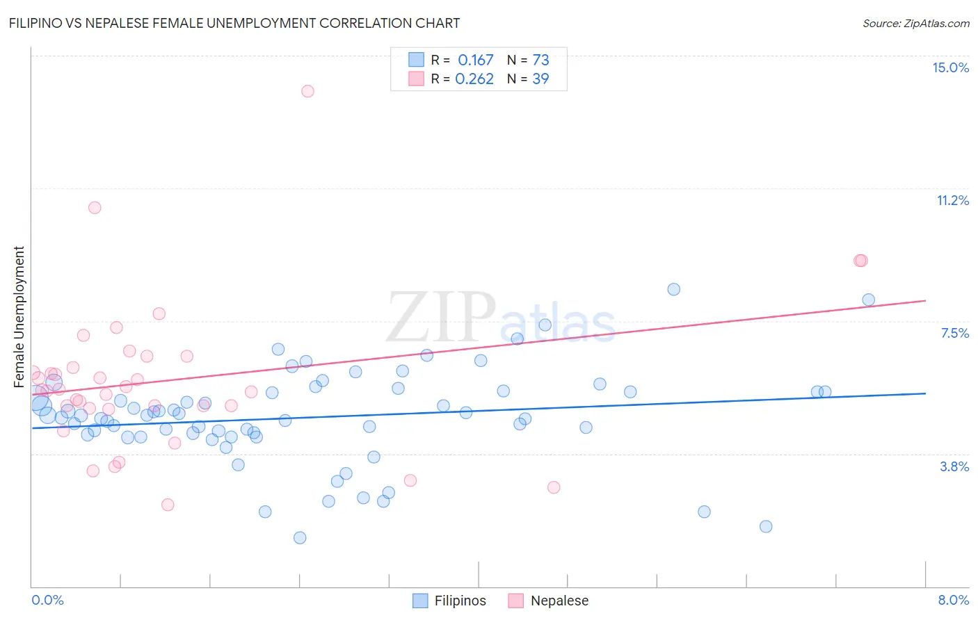 Filipino vs Nepalese Female Unemployment