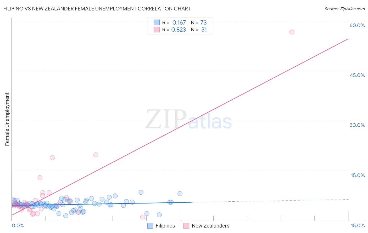 Filipino vs New Zealander Female Unemployment