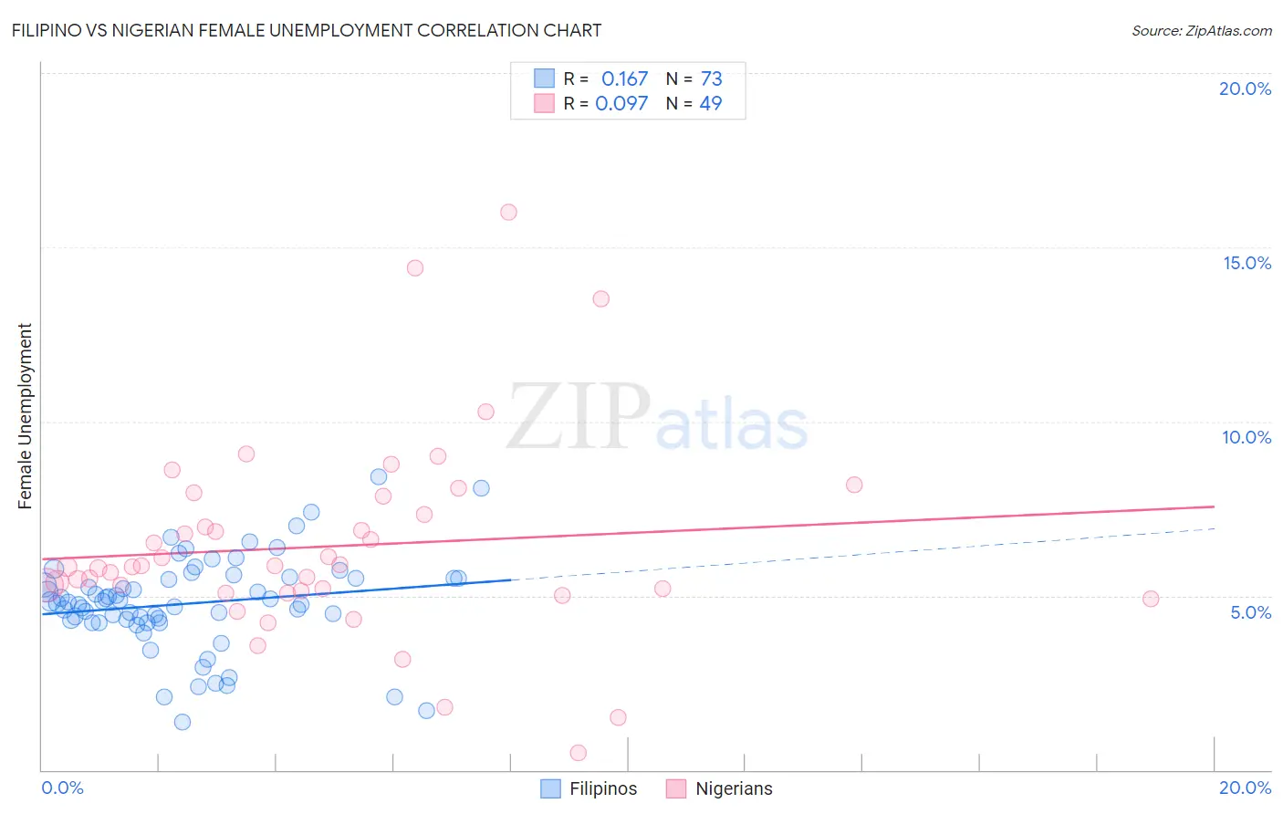 Filipino vs Nigerian Female Unemployment