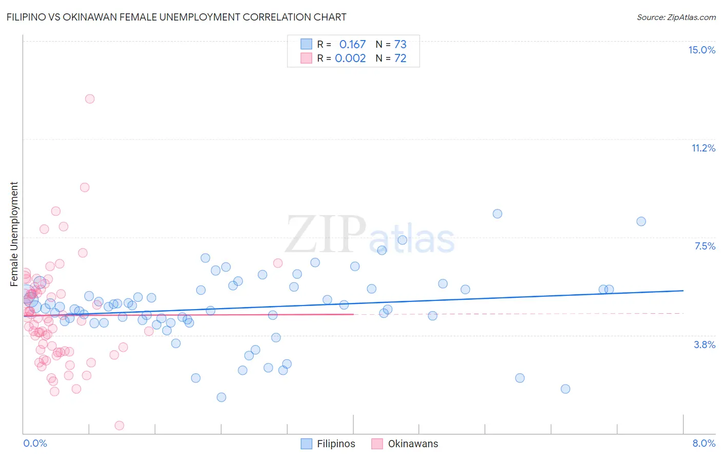 Filipino vs Okinawan Female Unemployment