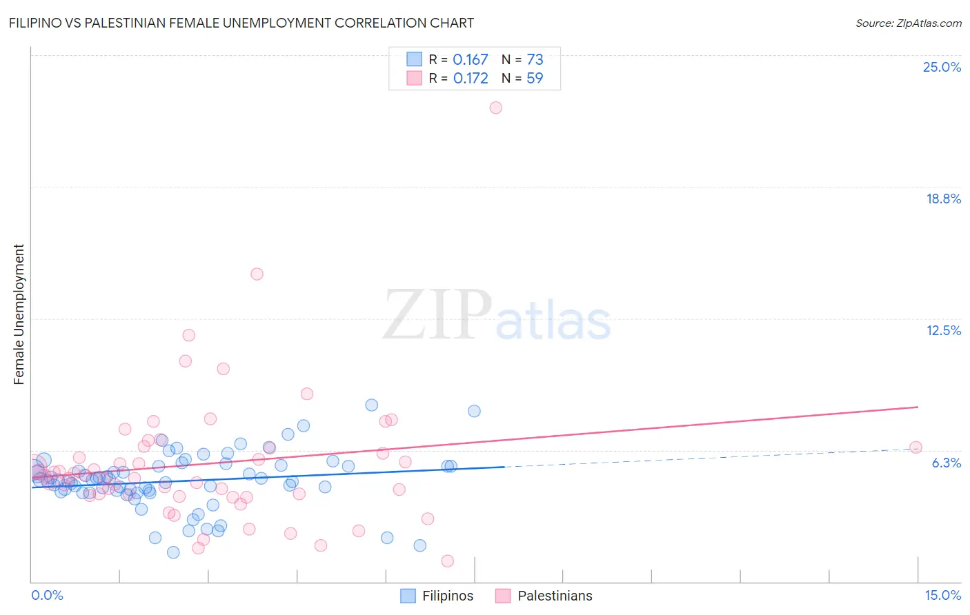 Filipino vs Palestinian Female Unemployment