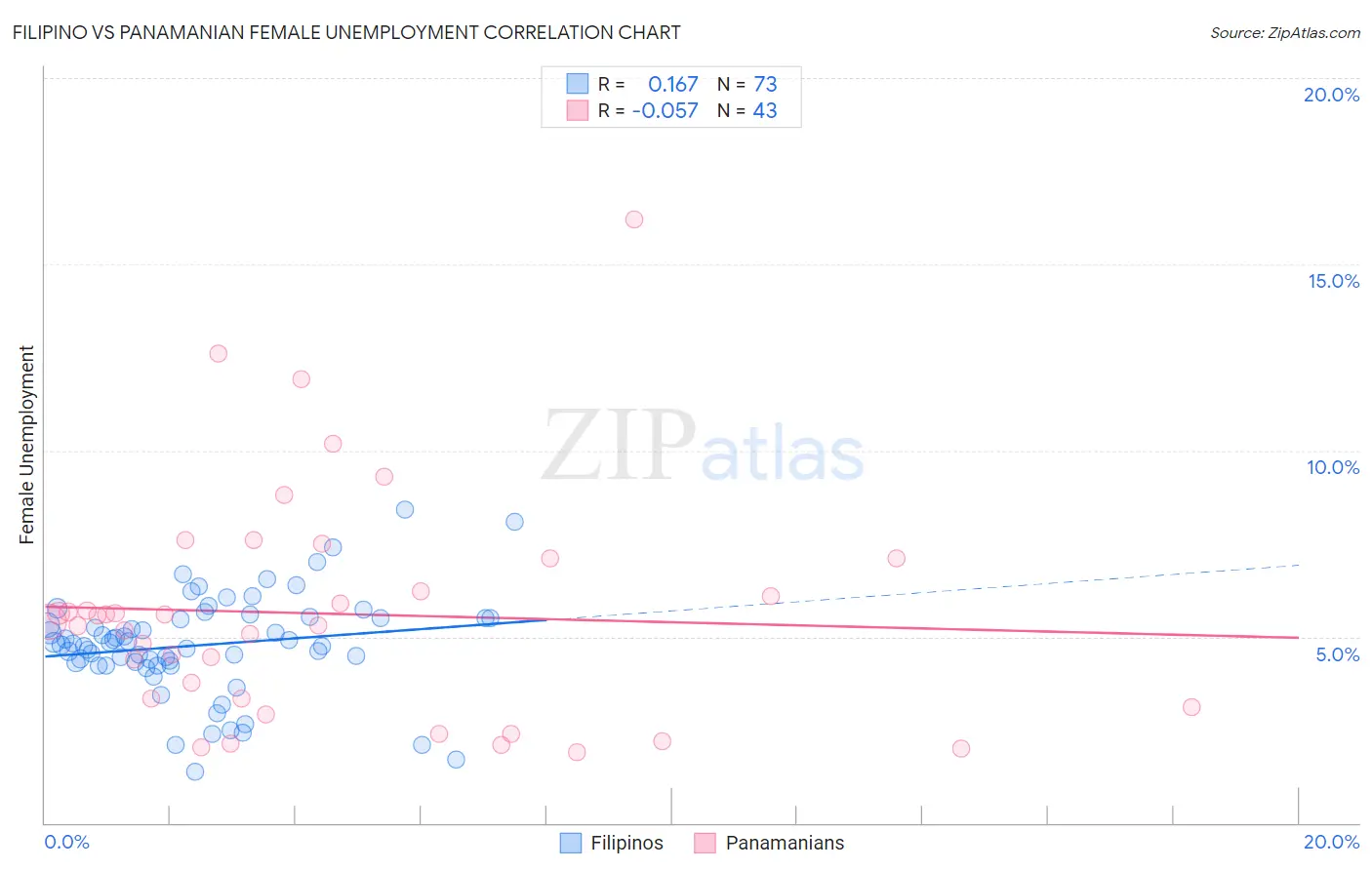 Filipino vs Panamanian Female Unemployment
