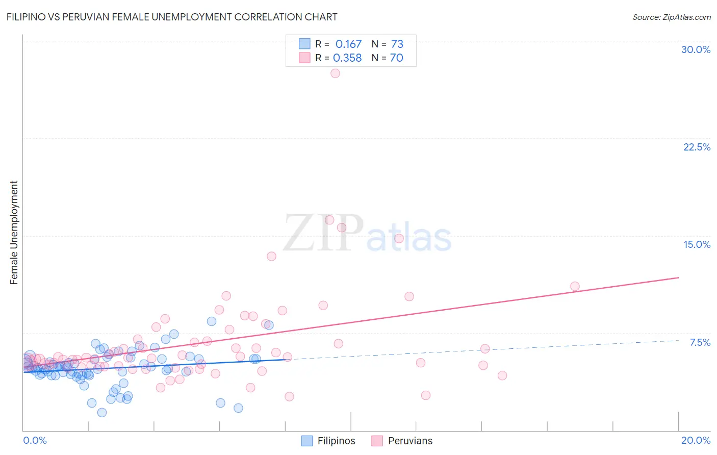 Filipino vs Peruvian Female Unemployment