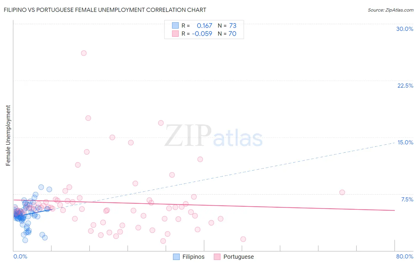 Filipino vs Portuguese Female Unemployment