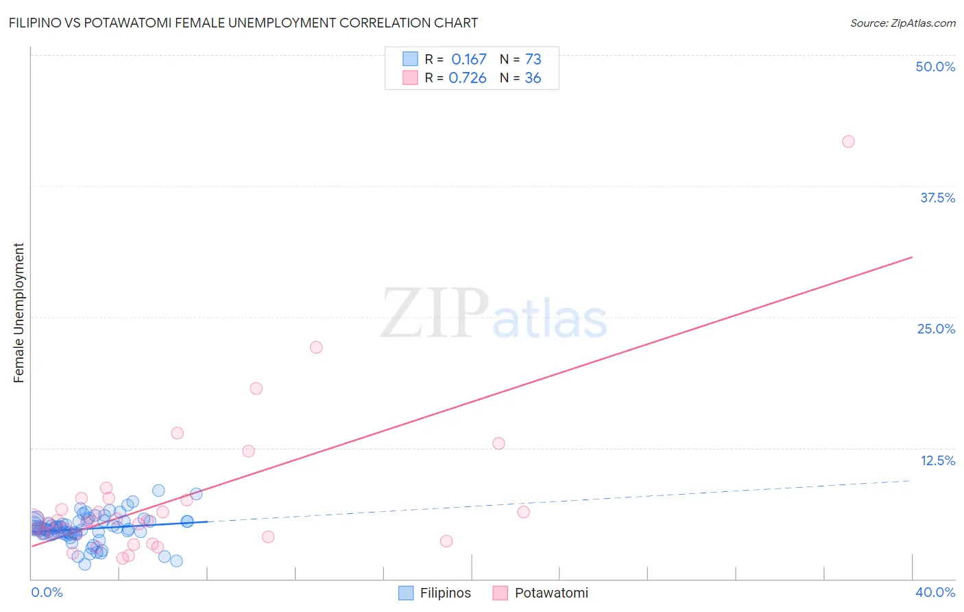 Filipino vs Potawatomi Female Unemployment